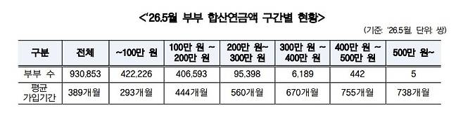 노령연금 부부 합산 연금액 구간별 현황 [보건복지부 제공]