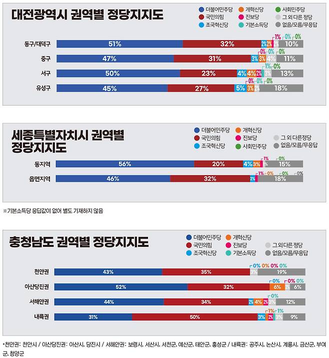 대전광역시·세종특별자치시·충청남도 권역별 정당지지도 충청투데이 그래픽팀.