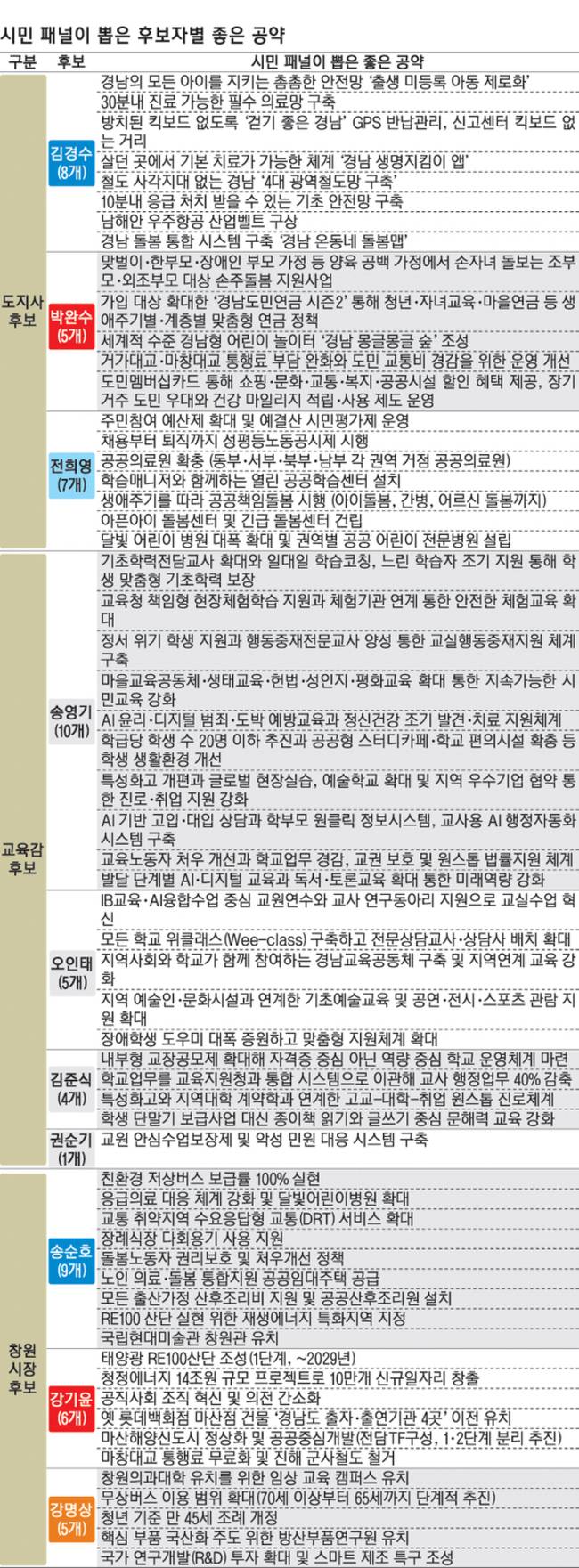 시민 패널이 뽑은 후보자별 좋은 공약. / 우보라 기자