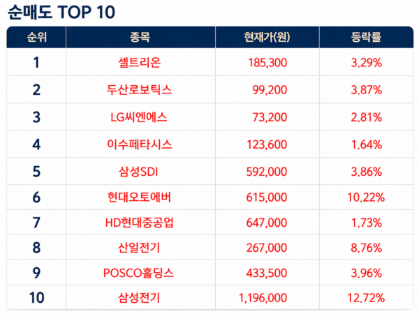 상위 1% 초고수 순매도 순위 [출처=미래에셋증권]