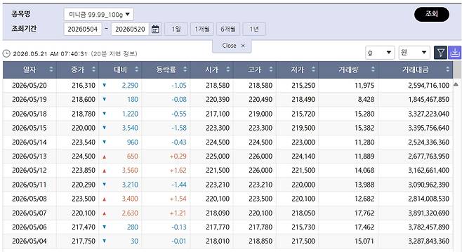 반등한 국제 금값…국내 금시세는? 금값시세, 금시세, 금값 등 관심(출처=한국거래소)