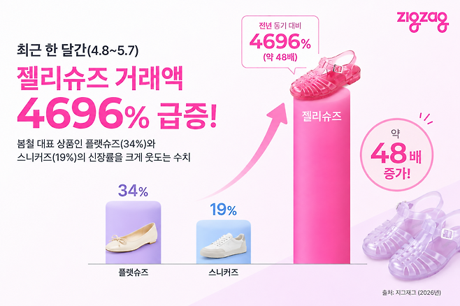 지그재그 젤리슈즈 거래액.(AI 기반 편집 이미지)
