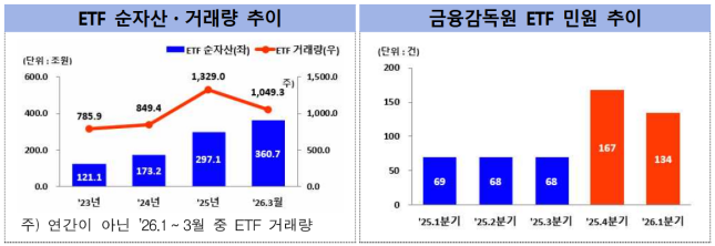 ETF 순자산 및 거래량 추이와 금융감독원에 들어온 ETF 민원 추이 그래프. [출처=금융감독원 보도자료]
