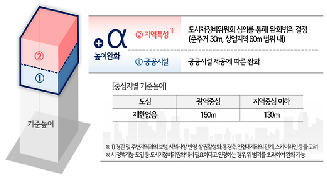 서울 재정비촉진지구내 도시정비형 재개발 높이기준 개선안. 서울시 제공
