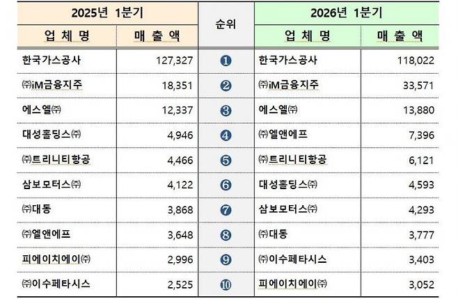 대구지역 올해 1분기 상장기업 매출액 순위(단위 억원)