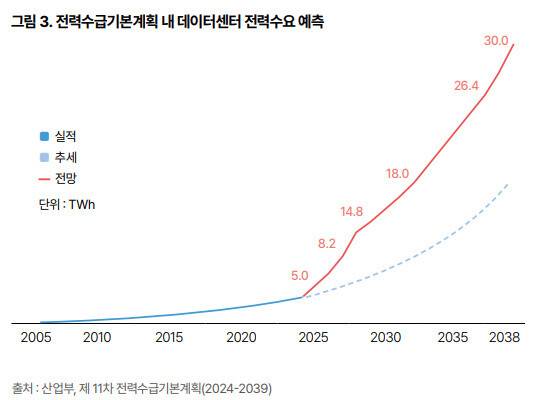 우리나라 전력수급기본계획에 반영된 데이터센터의 전력 수요 예측. ‘우리가 꼭 알아야 할 AI 데이터센터의 진실’ 팩트북 갈무리