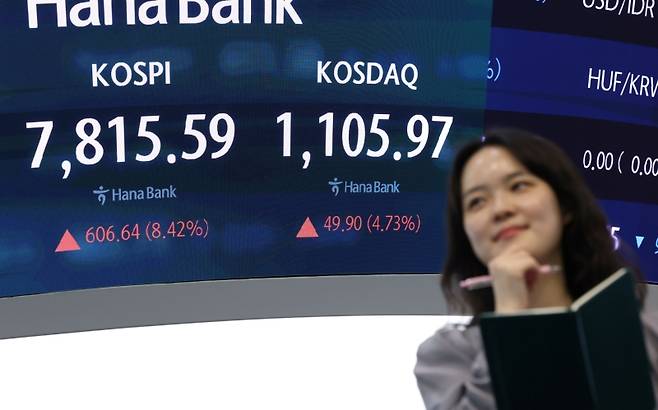 ▲ 전장보다 606.64포인트(8.42%) 오른 7,815.59로 거래를 마친 코스피 [연합뉴스]