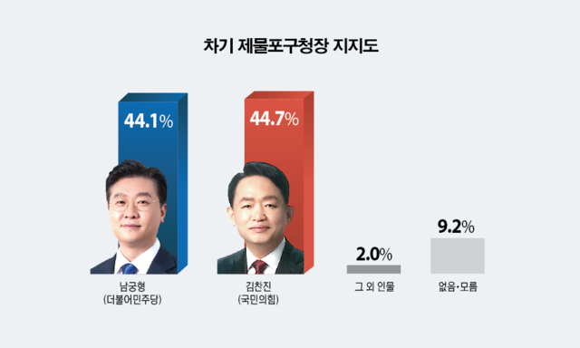 6·3 지방선거 차기 인천 제물포구청장 지지도 조사. 그래픽 유동수 화백
