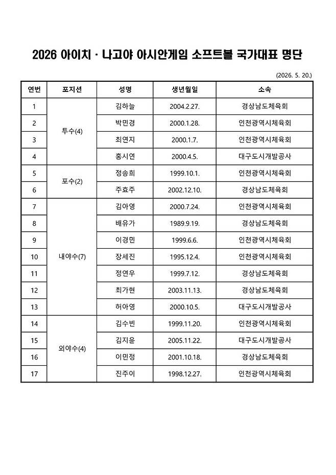 [서울=뉴시스] 2026 아이치·나고야 아시안게임 소프트볼 국가대표 명단. (사진 = 대한야구소프트볼협회 제공) *재판매 및 DB 금지
