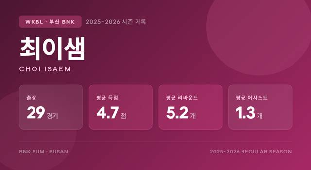 최이샘의 2025~2026시즌 정규리그 기록. /사진=AI 제작 이미지.
