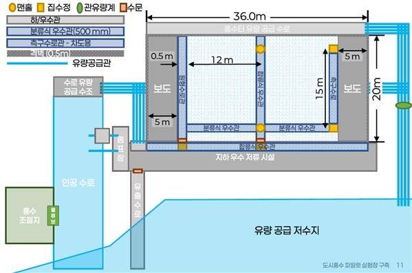 파일럿 실험장 도식도 [건설연 제공. 재판매 및 DB 금지]
