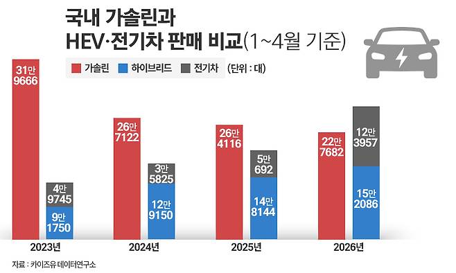 올해 국내 자동차 시장에서 하이브리드와 전기차 판매량이 처음으로 가솔린을 추월했다.(자료=카이즈유 데이터연구소) / 그래픽=정승아 디자이너