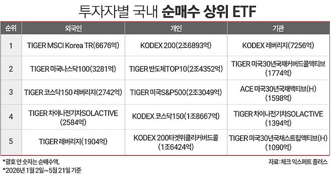 투자자별 국내 순매수 상위 ETF. / 그래픽=정승아 디자이너