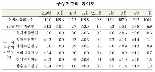 /한국은행