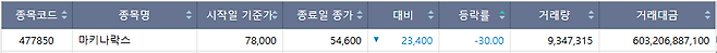 5월 22일 코스닥 시장 하한가 종목.(출처=한국거래소)