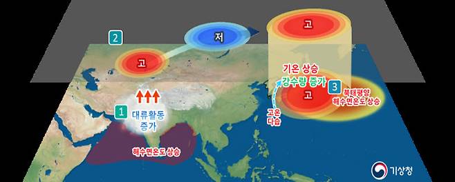 북인도양 높은 해수면 온도와 우리나라 여름철 기온과 강수량 영향 모식도 (사진=기상청 제공)