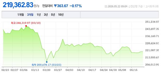 오늘 금시세, 국제 금가격, 금값추이 ©신한은행