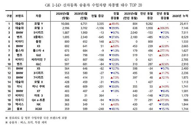 4월 수입차 등록 통계. 카이즈유 데이터 연구소