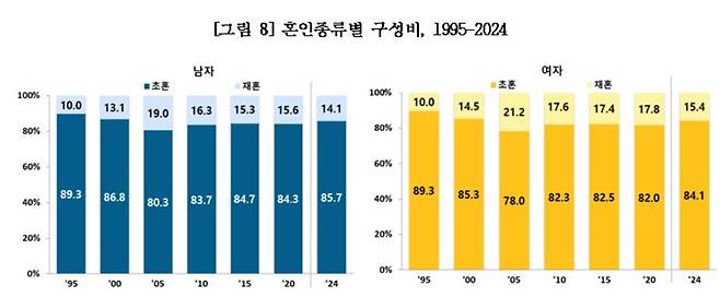 1995~2024년 남녀의 혼인종류별 구성비 [국가데이터처 '지난 30년간 우리나라의 혼인 출생 변화'(2025년 발표) 보도자료 갈무리. 재판매 및 DB 금지]