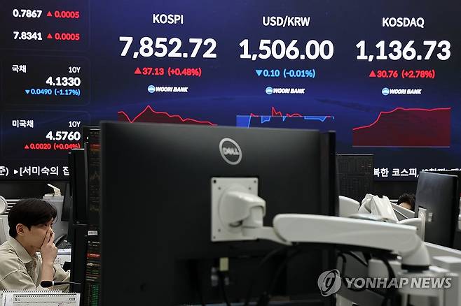 코스피, 7,800선에서 등락 (서울=연합뉴스) 윤동진 기자 = 코스피가 7,800선에서 등락하며 출발한 22일 서울 중구 우리은행 본점 딜링룸에서 직원들이 업무를 보고 있다. 2026.5.22 mon@yna.co.kr