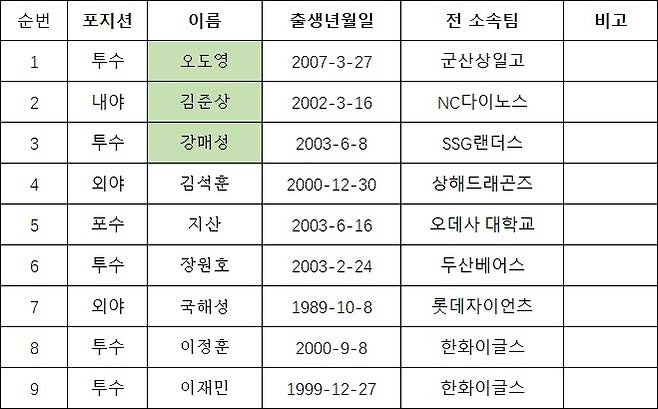 중국프로야구 상하이 구단에 지명된 선수들  [중국프로야구 한국대표 최해웅 씨 제공. 재판매 및 DB 금지]