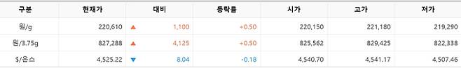 한국거래소(KRX) 금시장 국내 금값, 국제 금값 bnt, 한국거래소 금시세(금값) +0.560% 상승