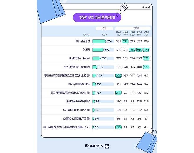 [서울=뉴시스] 2026 명품 소비 관련 인식 조사 (사진=엠브레인리서치 제공) 2026.05.23. photo@newsis.com *재판매 및 DB 금지