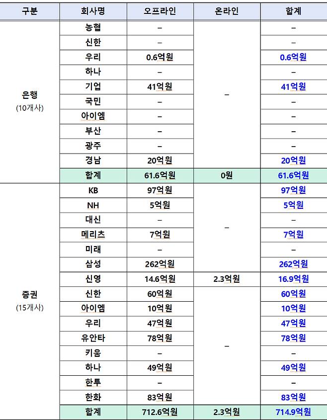 22일 오후 5시 현재 국민참여형 국민성장펀드 판매 결과 잔여물량 현황. 금융위원회 제공
