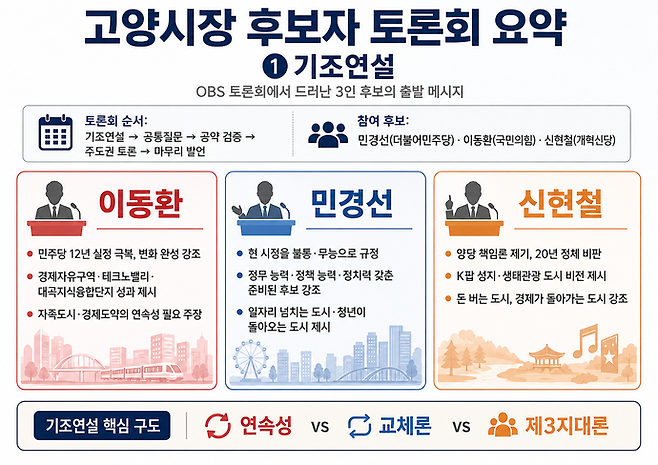 제9회 전국동시지방선거 고양시장선거 후보자 토론회 기조연설 요약. 사진=ChatGPT