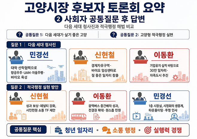 제9회 전국동시지방선거 고양시장선거 후보자 토론회 사회자 공통질문 후 답변 요약. 사진=ChatGPT