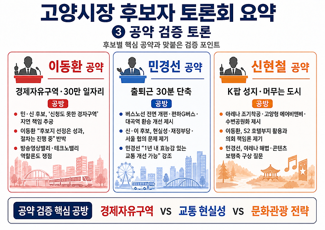 제9회 전국동시지방선거 고양시장선거 후보자 토론회 공약 검증 토론 요약. 사진=ChatGPT