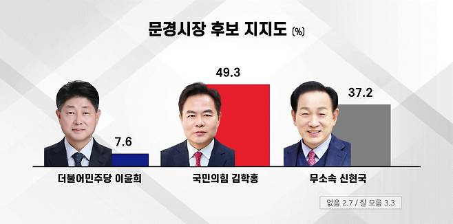 경북매일신문·(주)에브리뉴스가 공동으로 (주)에브리리서치에 의뢰한 문경시장 후보 지지도 조사에서 국민의힘 김학홍 후보(49.3%)가 무소속 신현국 후보(37.2%)와 더불어민주당 이윤희 후보(7.6%)를 앞서는 것으로 나타났다.