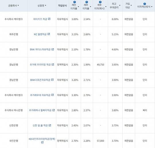 5월 4주 최고 우대금리 상위 정기적금 상품 / 자료=금융감독원(24개월, 월 10만원 예치 시)