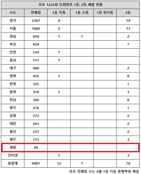 ** 로또 1225회 당첨번호 분석: 22억 1등 자동 대박! 서울-경기 강세와 지역별 이색 결과!
**