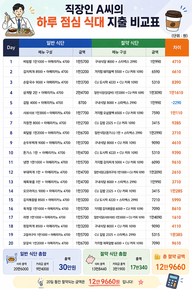회사가 종로에 있는 직장인 A씨가 한달 20일간 회사 근처에서 식사와 커피를 마시는 가상의 상황으로 일반 식단과 절약 식단으로 구분해 계산한 식비. /그래픽=챗GPT