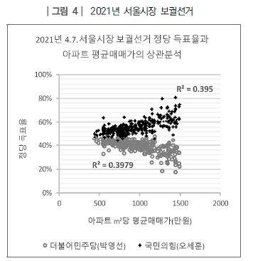김수인, 강원택. (2022). 자산과 투표 선택 : 수도권 지역 유권자를 중심으로. 한국정치학회보, 56(1), 187-215.
