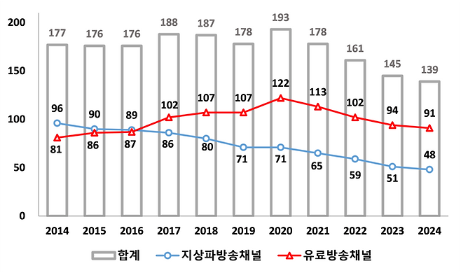 일일 평균 개인 TV 시청시간 추이. (단위: 분) 2025년도 방송시장 경쟁상황 평가 결과.