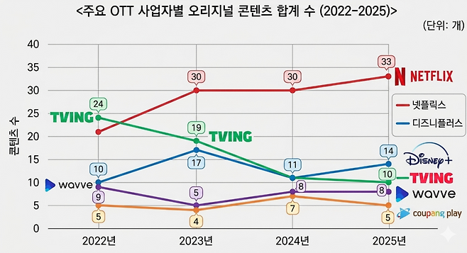 주요 OTT 사업자별 오리지널 콘텐츠 수를 구글 제미나이를 이용해 제작한 그래프. (단위: 개) 우상향하는 것은 넷플릭스 뿐이다.
