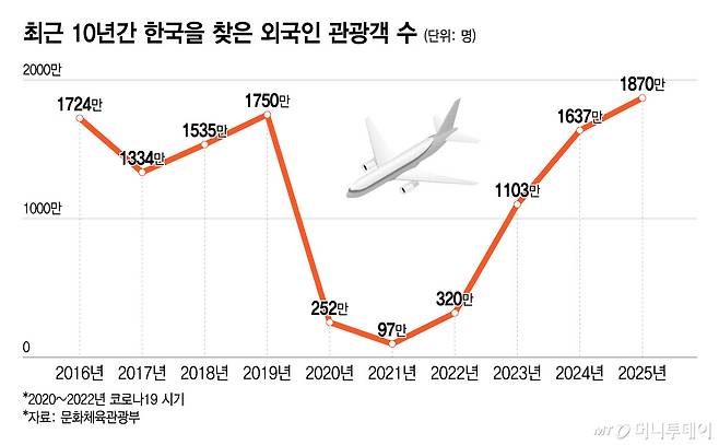 최근 10년간 한국을 찾은 외국인 관광객 수/그래픽=윤선정