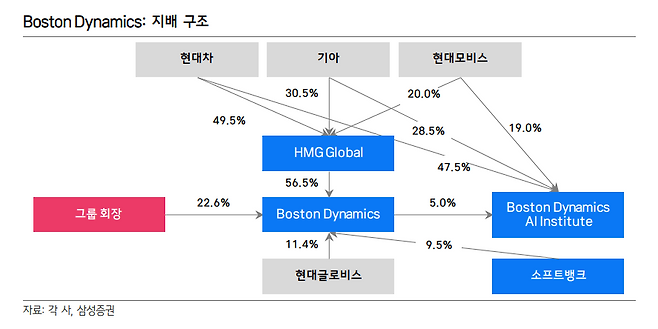 보스턴다이나믹스 지분구조. [삼성증권 리포트 갈무리]