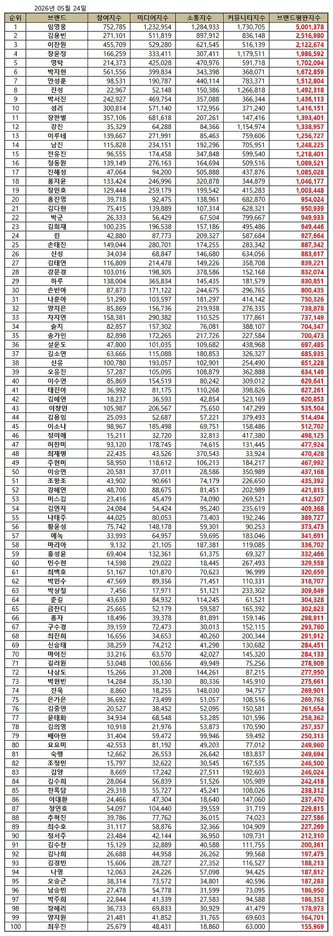 임영웅, 5월 트로트 가수 브랜드평판 1위..65개월 연속 독보적 'No.1'