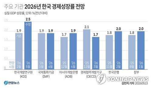 [그래픽] 한국 경제성장률 전망 (서울=연합뉴스) 김민지 기자 = 한국개발연구원(KDI)은 13일 발표한 '2026년 상반기 경제전망'에서 올해 한국경제 성장률을 2.5%로 전망했다.
    minfo@yna.co.kr
    X(트위터) @yonhap_graphics  인스타그램 @yonhapgraphics