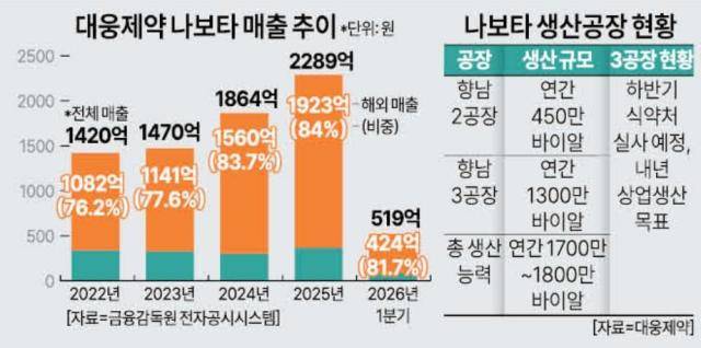 대웅제약 나보타 매출추이[그래픽=아주경제]