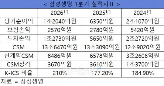 자료 = 삼성생명