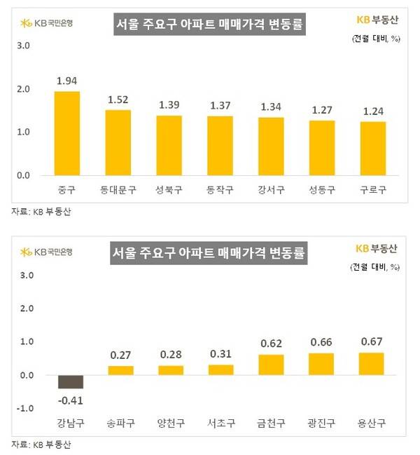 서울 주요구 아파트 매매가격 변동률, 자료 : KB부동산