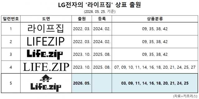 LG전자 라이프집 상표 출원