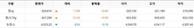 한국거래소(KRX) 금시장 국내 금값, 국제 금값 bnt, 한국거래소 금시세(금값) +0.560% 상승