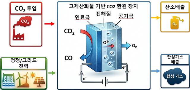 고체 산화물 기반 이산화탄소 환원장치 공정 모식도. 화학연 제공.