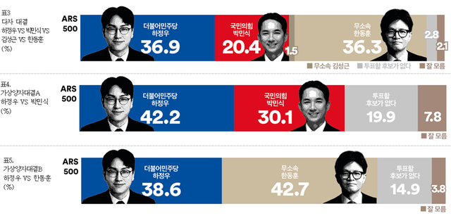 여론조사꽃이 지난 21~22일 실시해 25일 공표한 부산 북갑 유권자 500명 대상 지역구 국회의원 보궐선거 후보 지지도 가상 다자/양자대결 전화ARS 여론조사 결과(표본오차 95% 신뢰수준 ±4.4%포인트) 그래프. 자세한 사항 중앙선거여론조사심의위원회 홈페이지 참조. [여론조사꽃 제공 자료]