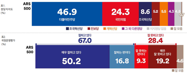 진보진영 인터넷방송인 김어준씨가 운영하는 여론조사꽃이 지난 21~22일 실시해 25일 공표한 경기 평택을 유권자 500명 무선 전화ARS 여론조사 결과(표본오차 95% 신뢰수준 ±4.4%포인트) 중 정당지지도 분포와 이재명 대통령 국정운영 평가 결과 그래프. 자세한 사항 중앙선거여론조사심의위원회 홈페이지 참조. [여론조사꽃 제공 자료 갈무리]